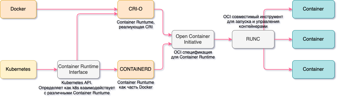 Containerd CRI0 runc